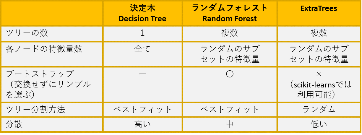 エクストラツリー（ExtraTree）の解説 – S-Analysis
